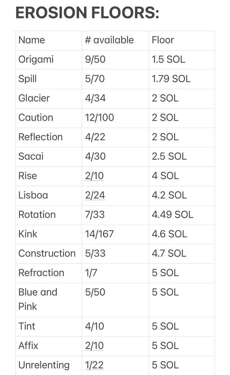 VWPNY's tweet image. I have way too many cool editions available for under 5 $SOL for me to justify doing a new edition.

New work will be 1/1’s until I feel like there is a lack of supply 

Here’s a chart: