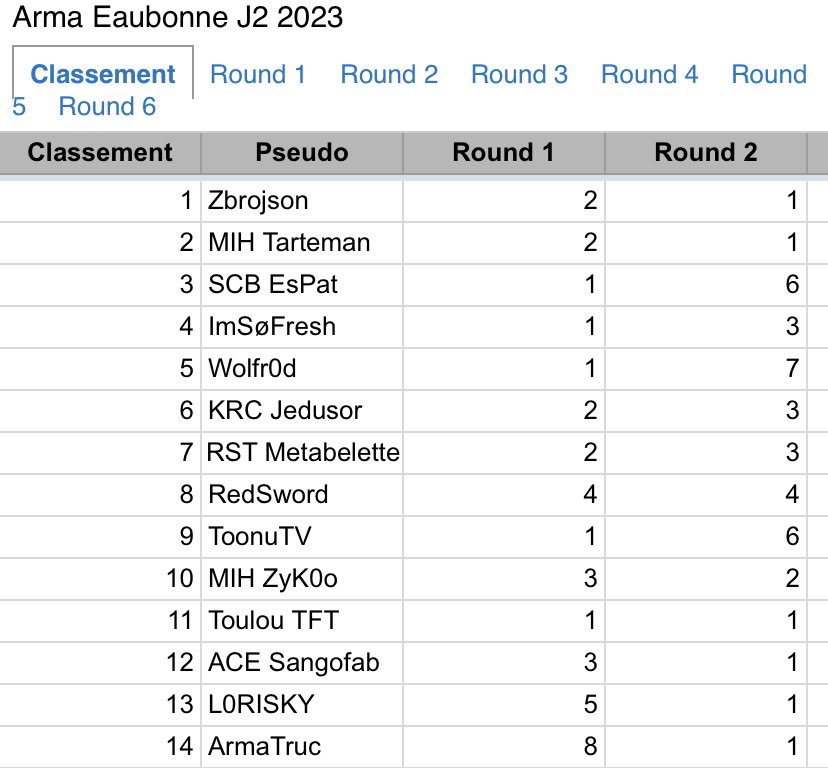 Je termine 6 ème du KOF 2023! Très content de ma performance ça annonce que du bon pour la suite du set et on prend un maximum de confiance avant le retour de la hexleague. Merci à mon équipe <a href="/KRC_Kiracorp/">KiraCorp</a> pour le soutient tout au long de l’évent, l’année prochaine on win!! ❤️