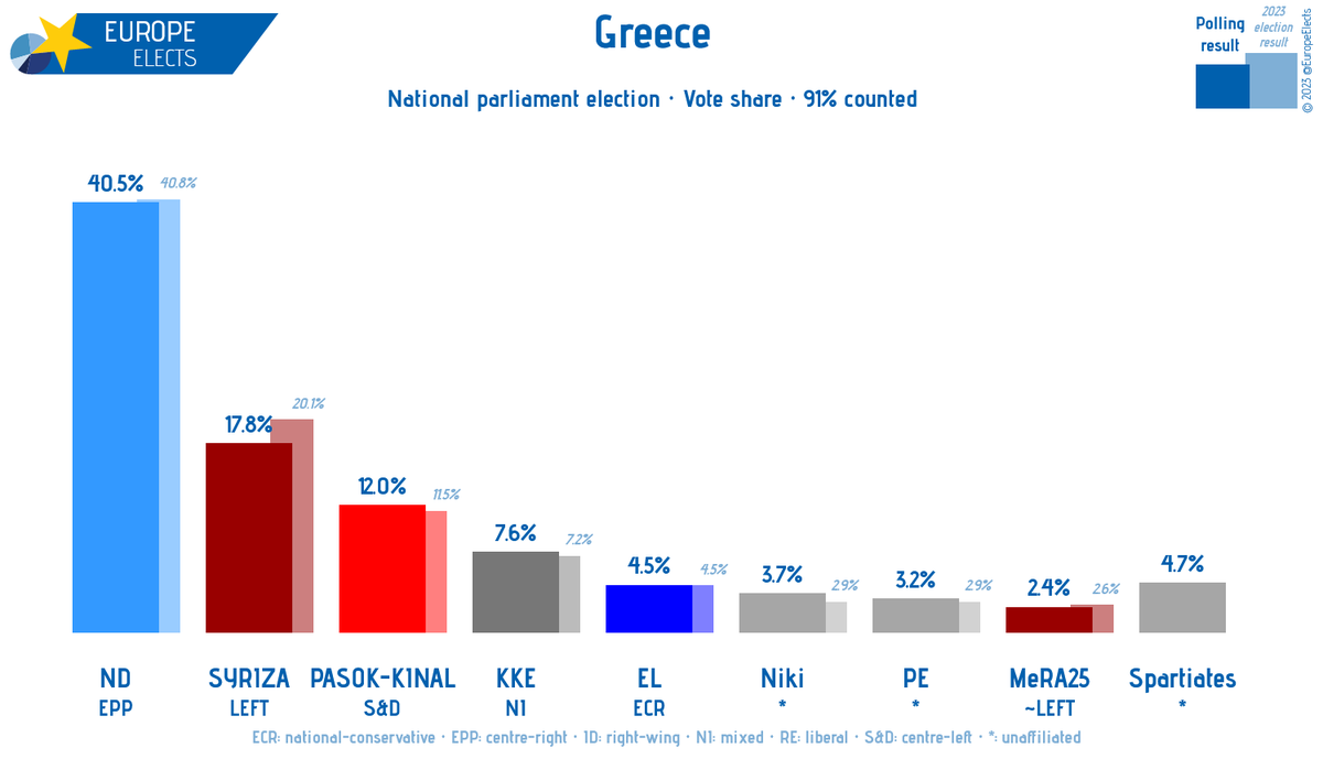 EuropeElects's tweet photo. Greece, national parliament election today:

91% counted

ND-EPP: 40.5% (-0.3)
SYRIZA-LEFT: 17.8% (-2.3)
PASOK KINAL-S&amp;D: 12.0% (+0.5)
KKE-NI: 7.6% (+0.4)
Spartiates-*: 4.7% (new)
EL-ECR: 4.5%
...

+/-vs. May 2023 election

➤ https://t.co/lsFdXOICtg  

#ekloges #Ekloges2023 https://t.co/YAEkoPqjog