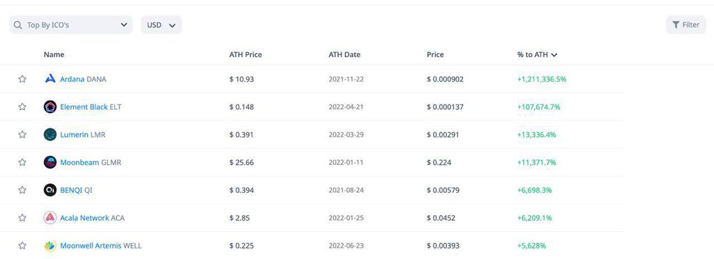 ⛳️ Many did not understand what I meant when I talked about active capital, so let's clarify. For better understanding, let's take a look at how investments in certain coins during the ICO stage and immediately after their listing would have performed !!