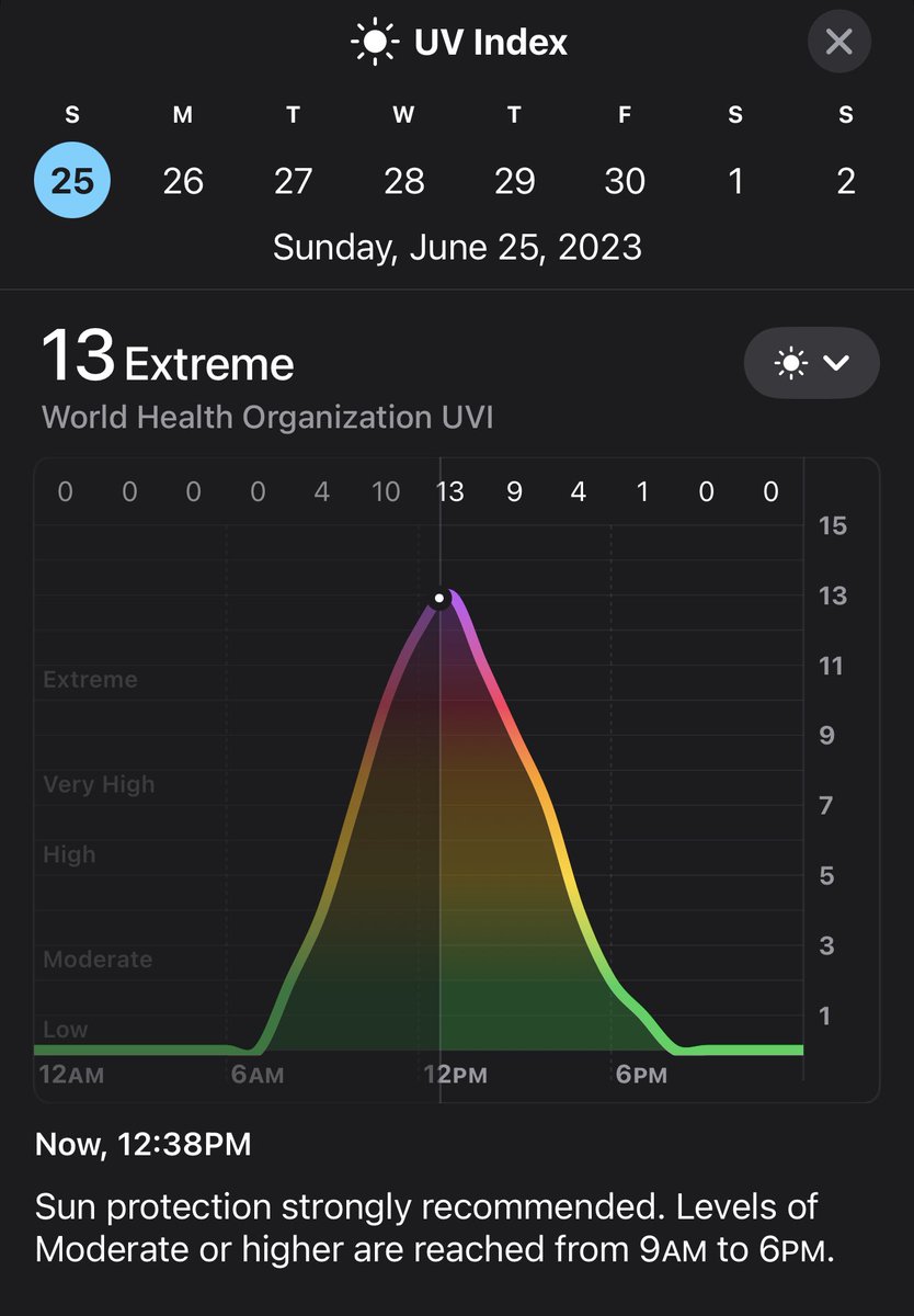 I feel it 🥵 Albuquerque’s UV Index is one of the highest (if not the highest) in the entire country right now! #NMwx