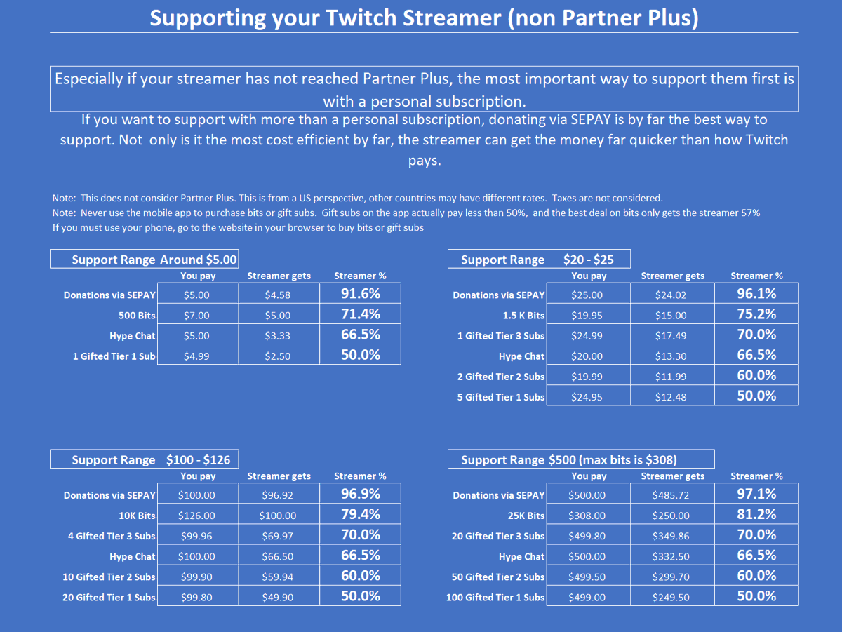 So I did the math.  If you want to financially support your streamer in the most cost-effective way, StreamElements Tipping  (SEPAY) is by far the best at over 95% for any donation over $13.  Bits range from 71% to 81%.  Gift subs and hype chats are always less.