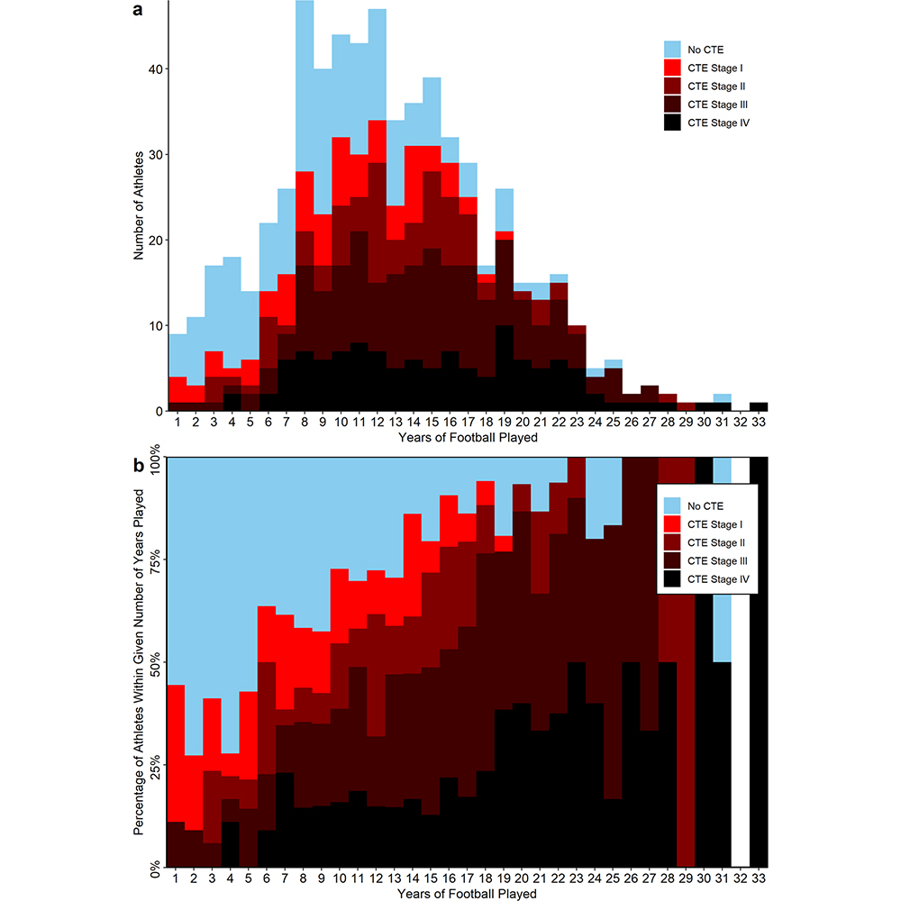 A study in <a href="/NatureComms/">Nature Communications</a> uses American football helmet sensor data to show that duration of play, cumulative head impacts and linear and rotational accelerations are significantly associated with chronic traumatic encephalopathy (CTE) pathology. go.nature.com/3NKCndW