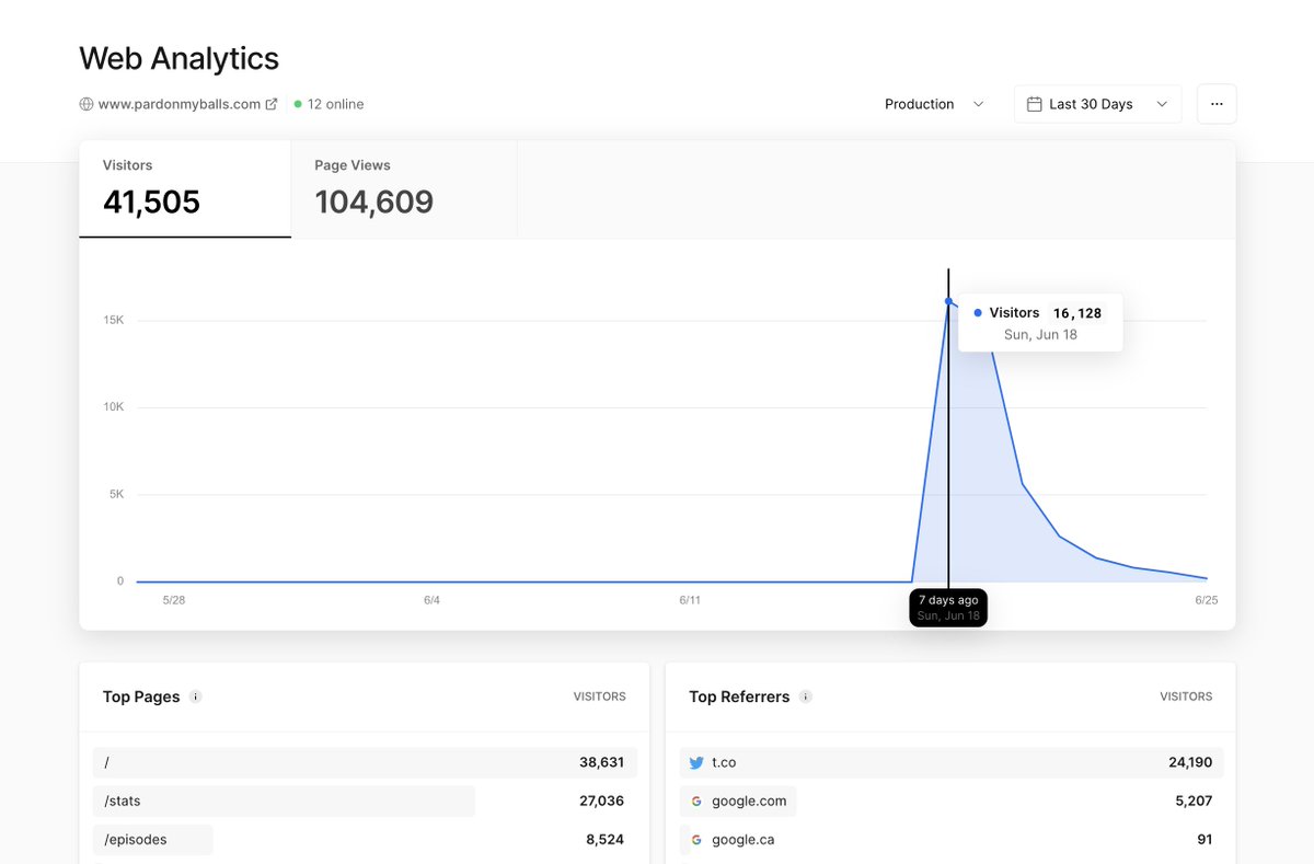 DechDotDev's tweet photo. What a week for https://t.co/HVIbk7rdhI. Huge shoutout to @BarstoolBigCat and @JeffDLowe for putting it on the map.

- 100k+ page views
- 40k+ visitors
- ~130 db queries/sec at peak
- 98 RES

I hate thread bois, but fuck it. For the nerds, here's insight on how the site is built: https://t.co/o0sKZjcryE