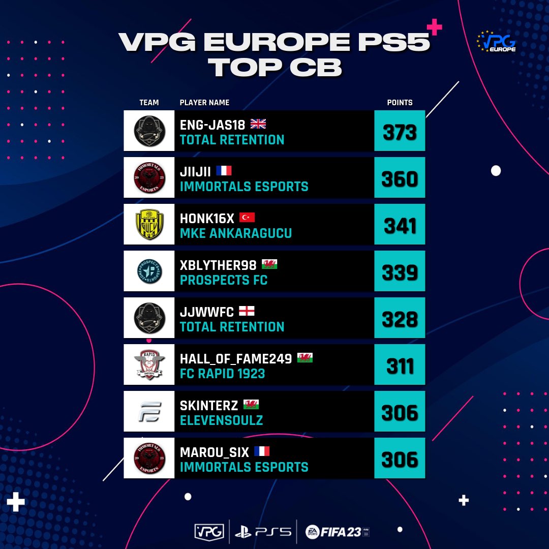 🏆 <a href="/VPGEurope/">Virtual Pro Gaming | Europe</a> 
🎮 PS5  
🪨 Top CB 

💪🏽 Congrats to all the players listed in the global leaderboards. 

🥇ENG-Jas18 🇬🇧 
🥈JIIJII 🇫🇷 @Immortals_esp 
🥉<a href="/Honk16x/">Honk</a> 🇹🇷 <a href="/PlayAnkaragucu/">🎮MKE Ankaragücü Espor</a> 

#FIFA23 #ProClubs