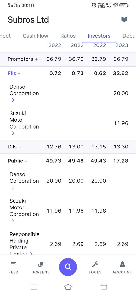 @manojgupta1979 @RangaaRN No new FIIs as of now for #Subros
Just a shift.