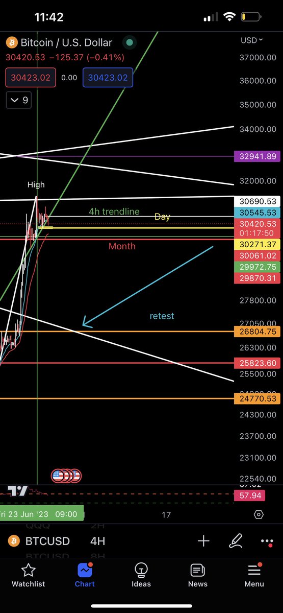 awakensoulslove's tweet photo. Level to level #learn how to play the game join my free discord ๐ค๐๐ง๐ปโโ๏ธ #teachnicalanalysis #btc #bitcoin looking for the day yellow support to brake next ๐ค https://t.co/cFD1fLTZBr