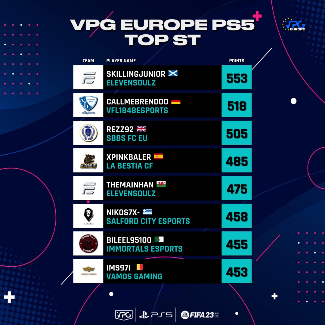 🏆 <a href="/VPGEurope/">Virtual Pro Gaming | Europe</a> 
🎮 PS5  
⚽️ Top Strikers 

💪🏽 Congrats to all the players listed in the global leaderboards. 

🥇<a href="/SkillingJunior/">SkillingJunior</a> 🏴󠁧󠁢󠁳󠁣󠁴󠁿
🥈callmebrendoo 🇩🇪
🥉Rezz92 🇬🇧 

#FIFA23 #ProClubs