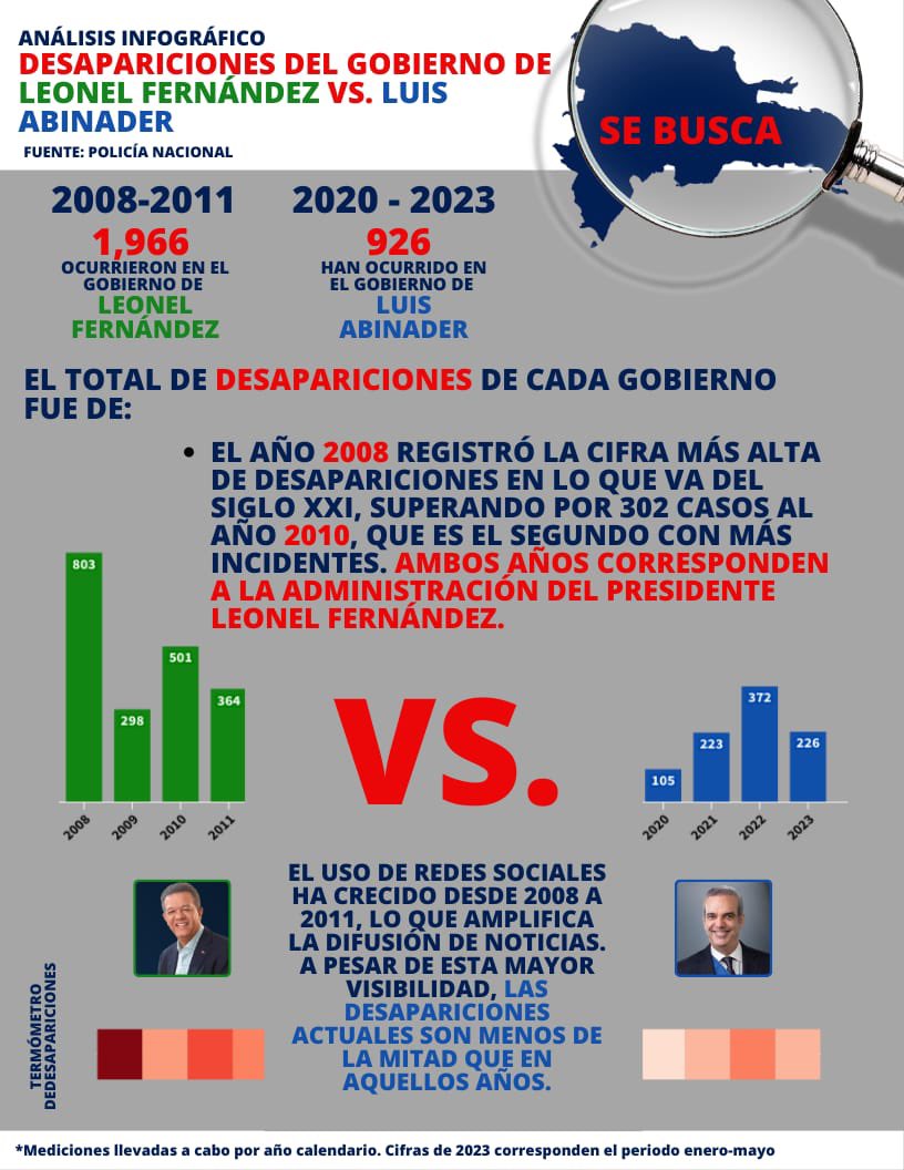Miralba's tweet photo. Leonel Fernández, le exige al gobierno del PRM, explicar las desapariciones de jóvenes y los secuestros en RD.

El gobierno le responde con estos datos, en un periodo de 3 años: https://t.co/sJLyHV7M2H