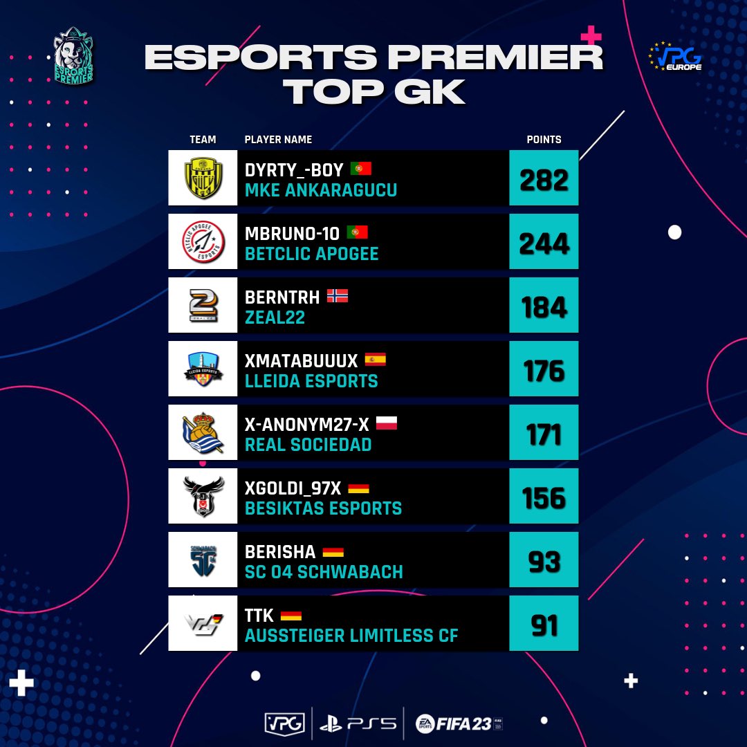 Virtual Pro Gaming (@officialvpg) on Twitter photo 🏆 <a href="/VPGPremier/">VPG Esports Premier</a> 🦁
🎮 PS5
🧤 Top GK
💪🏽 Congrats to all the players listed in the premier leaderboards.
🥇<a href="/PlayAnkaragucu/">🎮MKE Ankaragücü Espor</a>
🥈<a href="/ApogeeLegacy/">Betclic Apogee Proclubs</a> 🇵🇹
🥉<a href="/BerntRH/">BerntRH</a> 🇳🇴
#FIFA23 #ProClubs 🏆 <a href="/VPGPremier/">VPG Esports Premier</a> 🦁
🎮 PS5
🧤 Top GK
💪🏽 Congrats to all the players listed in the premier leaderboards.
🥇<a href="/PlayAnkaragucu/">🎮MKE Ankaragücü Espor</a>
🥈<a href="/ApogeeLegacy/">Betclic Apogee Proclubs</a> 🇵🇹
🥉<a href="/BerntRH/">BerntRH</a> 🇳🇴
#FIFA23 #ProClubs