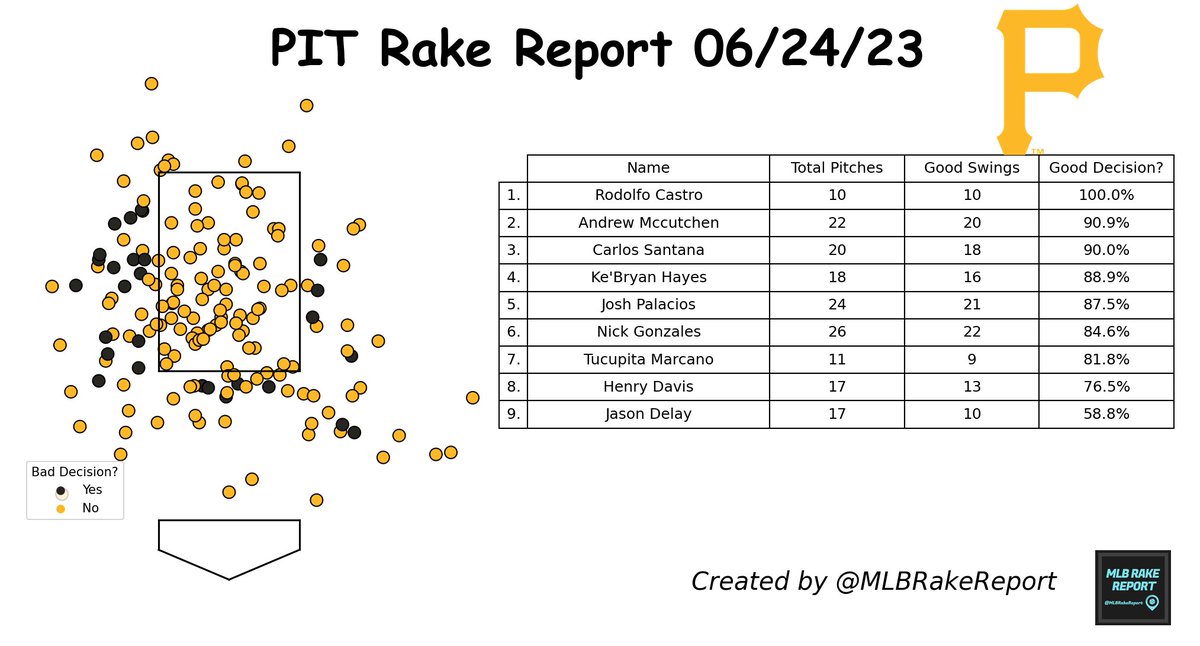 #PittsburghPirates Rake Report 06/24/23:

Total Pitches: 178 ⚾
Good Swing Decision?: 84.8% 🟨

Most Disciplined: Rodolfo Castro
Least Disciplined: Jason Delay

#PIT #LetsGoBucs