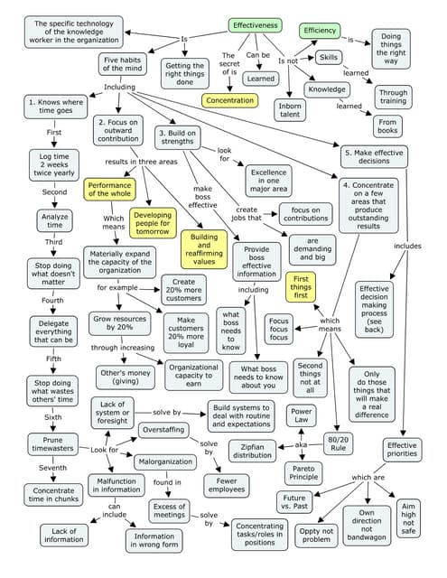 A 2-page concept map that combines Peter Drucker's Effective Executive and the Theory of Constraints by Eliyahu Goldratt (The Goal, It's Not Luck) bit.ly/2zX30Xn #tocot #Drucker #Goldratt