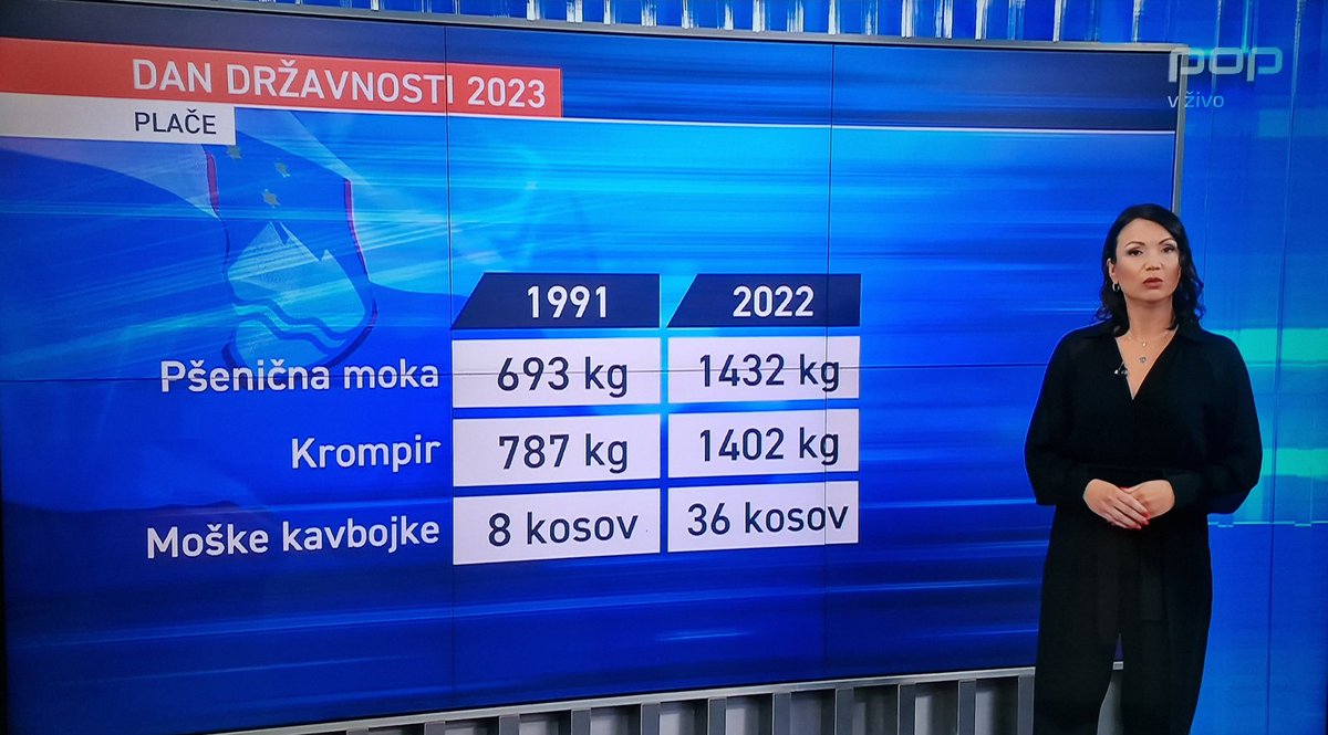 V teh dneh leta nam mediji vsakič kažejo podatke, da je bila leta 1991 povprečna plača 43€ (takrat je namreč inflacija požrla plače in standard). Potem kažejo izračune, kako smo napredovali iz revščine. Toda analize spregledajo dolgoročne trende, ki kažejo drugačno sliko ... 1