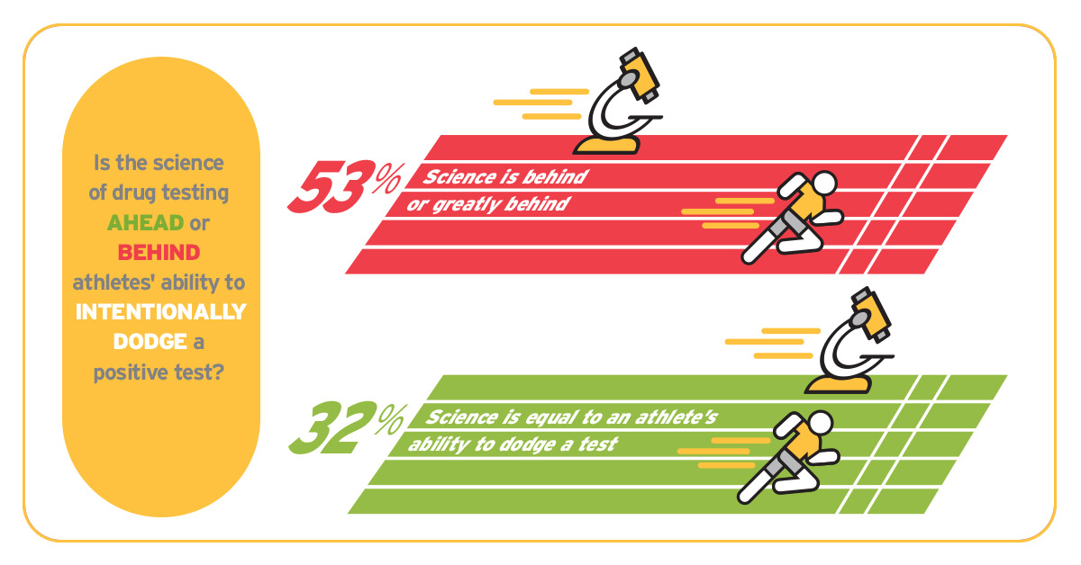 usantidoping's tweet image. Did you catch the results from our Athlete Perceptions Survey yet? See what 994 athletes said about anti-doping processes and the state of clean sport: usada.org/resources/athl…

#Sports #CompeteClean