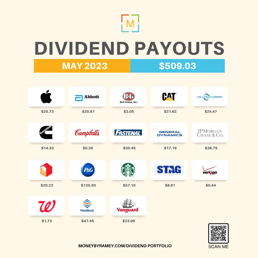 Numbers may fluctuate, but our determination remains unwavering! May 2023 dividends: $509.03 (-24.36% vs. 2022). We sold stocks for a multi-family real estate purchase, paving the path to greater financial heights. Learn more: bit.ly/DividendMay2023

#Dividends #Investing