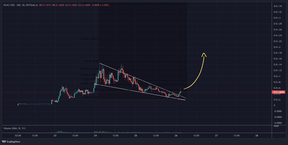 I'm adding more #9GAG at this juicy dip, the chart is ready to break out

dextools.io/app/ether/pair…

WO released &amp; Burn Alert TG Bot today

CMC CG listing tomorrow. This price is a steal, just like #4CHAN first big dip before the massive run

#9GAG to 100mi

t.me/ninegagcoin