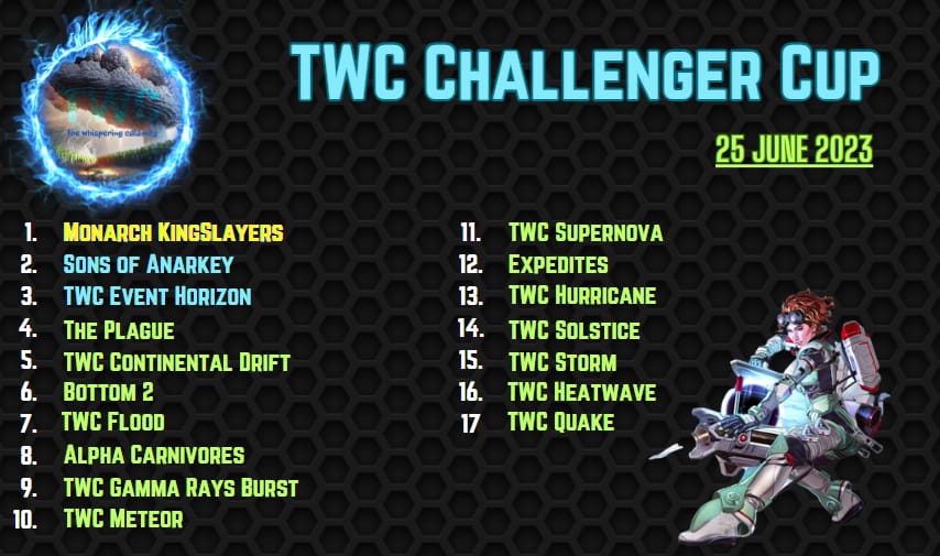 Here are your results from the most recent @gaming_twc challenger cup! 👏💙

Good job everyone 💪💙

🥇 @MonarchRealm 
@ManoStreamz 
@SWL_Phantasm 
@AnxietyTheFirst 

🥈 SoA
@ttv_iiLoVeZ 
@Khxnivore__ 
#anark3y

🥉 @gaming_twc Event Horizon
@ItzRusso_ZA 
@Apacasslol 
#Astra