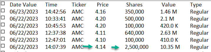 VolumePrintcess's tweet photo. Just in case you missed this Massive 2.5 mil Dark Pool print on $AMC $4.14 https://t.co/hvnWDFpRXd
