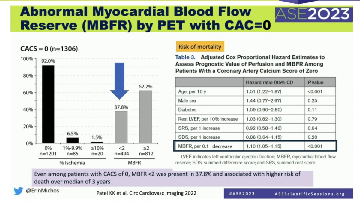 Even with a CACs of 0, Myocardial blood flow reserve less than 2 (INOCA) was present in 37.8% and associated with higher mortality over 3 years. Mostly affecting women.
We need to improve recognition, diagnosis and therapy. Thank you @ASE360 @ErinMichos