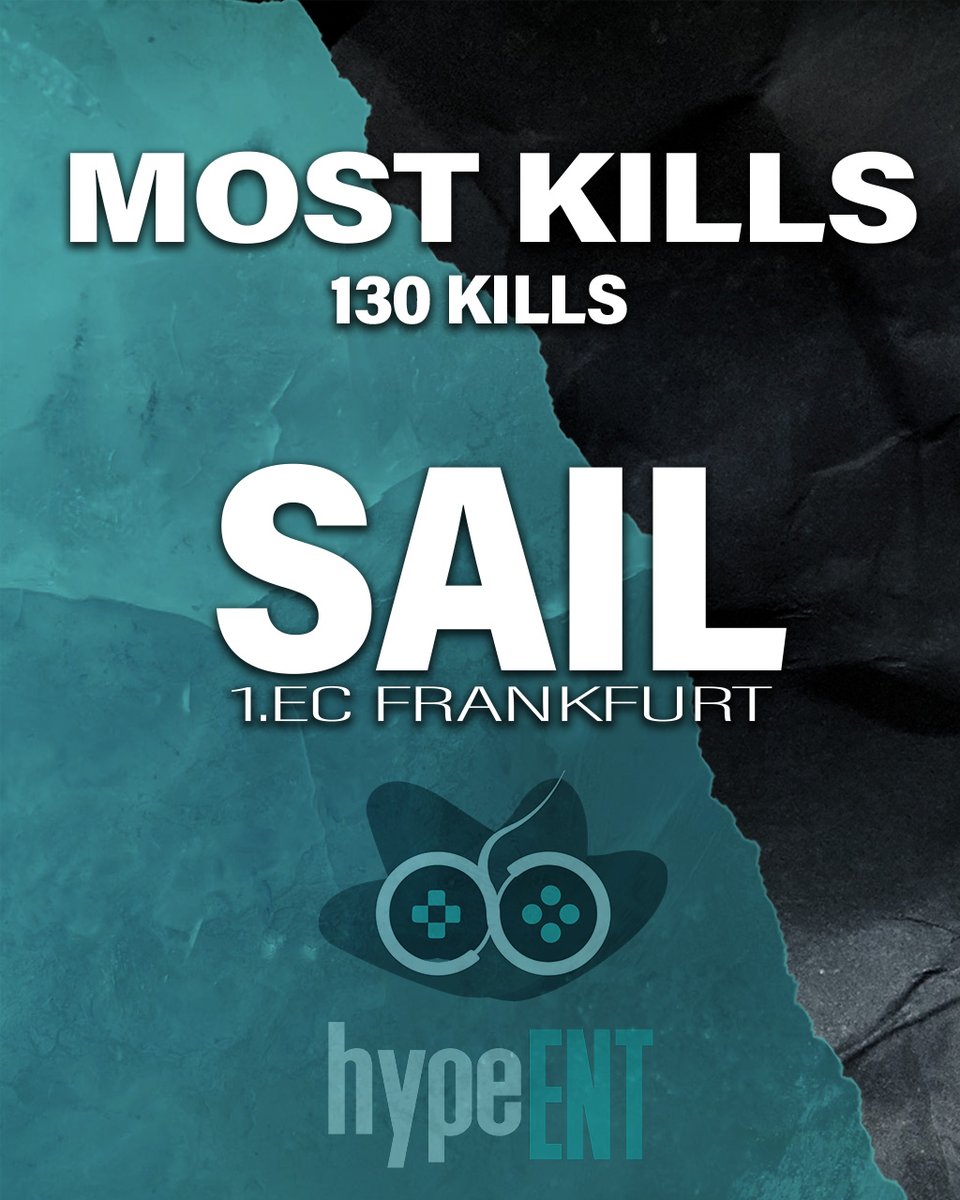 hypeENT League!  

The player with the most kills is <a href="/SailDudde_R6s/">Sail</a>. Congratulation on getting placed first with 130 kills! You earned yourself 1200 R6 Credits. #R6S #hypeENT 

1. <a href="/SailDudde_R6s/">Sail</a> - 130 Kills
2. <a href="/ToljiR6/">Tolji🇵🇱🇩🇪</a> - 129 Kills
3. <a href="/Ding_fps/">Ding</a> &amp; @RichardSalhofer - 125 Kills