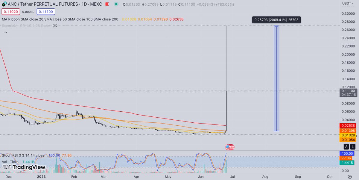 What a pump for $ANC! 

+2069.41% on #MEXCGlobal