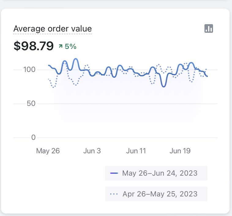 How I increased my AOV by 60% 

NO ONE talks about this! 

If your doing sales already in Ecom making sure your funnel and upsells are tuned in is huge.

 <a href="/oliverbrocato/"></a> and Tabs are 💵 at this. 

If your already cracking sales RT + Follow and I’ll send you my upsell tech stack.