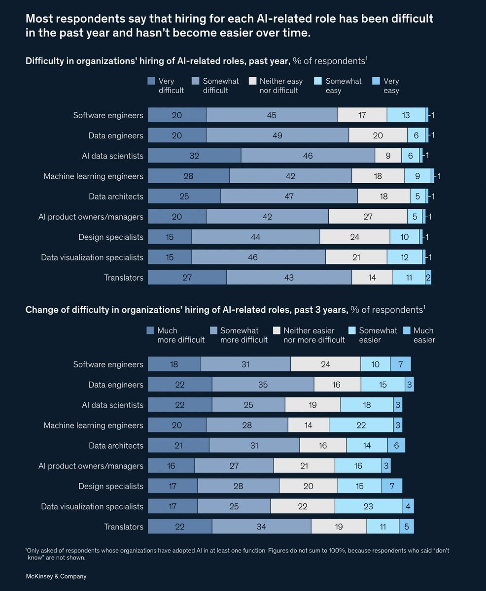 For the non AI-companies that want to train their own LLM similar to Bloomberg GPT: 

the infrastructure and tooling is less of a constraint - it’s really only an option if you can hire sophisticated AI talent which is a subset of some of the roles on this slide 

these are also…