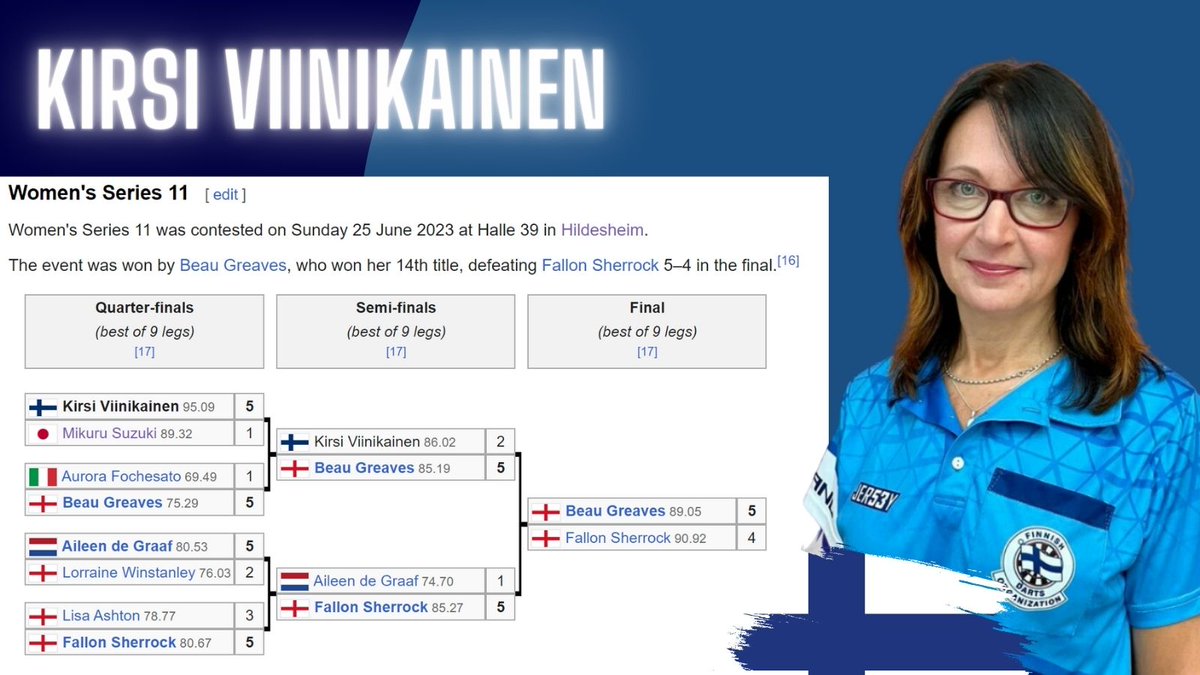 SDLDartsliitto's tweet photo. Loistavaa tekemistä Kirsi Viinikaiselta tänään PDC Womens Series turnauksessa Saksan Hildesheimissa. Semifinaalipaikka irtosi 5-1 voitolla Mikuru Suzukista ja Kirsin keskiarvo pelissä 95,09 #dartsfi #pdc #pdcwomensseries https://t.co/yWncDhe4DS