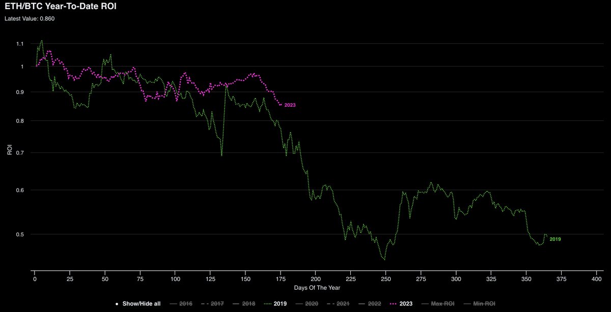 benjamincowen's tweet photo. #ETH / #BTC 2019 compared to 2023 https://t.co/PnljtaKdUT