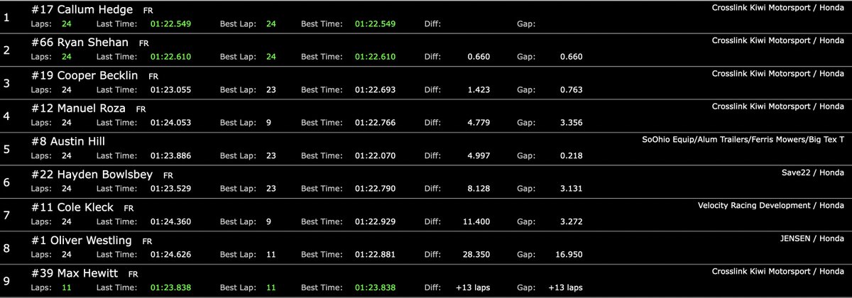 FSAmericas's tweet photo. FR AMERICAS | Results of Race 3 at Mid-Ohio
1๏ธโฃ ๐ณ๐ฟ #CallumHedge
2๏ธโฃ ๐บ๐ธ @RyanShehanRace
3๏ธโฃ ๐บ๐ธ @CooperBecklin
4๏ธโฃ ๐ฒ๐ฝ @ManuelRoza12
5๏ธโฃ ๐บ๐ธ @austinhillracin
6๏ธโฃ ๐บ๐ธ @HaydenBowlsbey
7๏ธโฃ ๐บ๐ธ #ColeKleck
8๏ธโฃ ๐ธ๐ช #OliverWestling
DNF: ๐บ๐ธ #MaxHewitt
#FRAmericas https://t.co/C7og6Ilh41