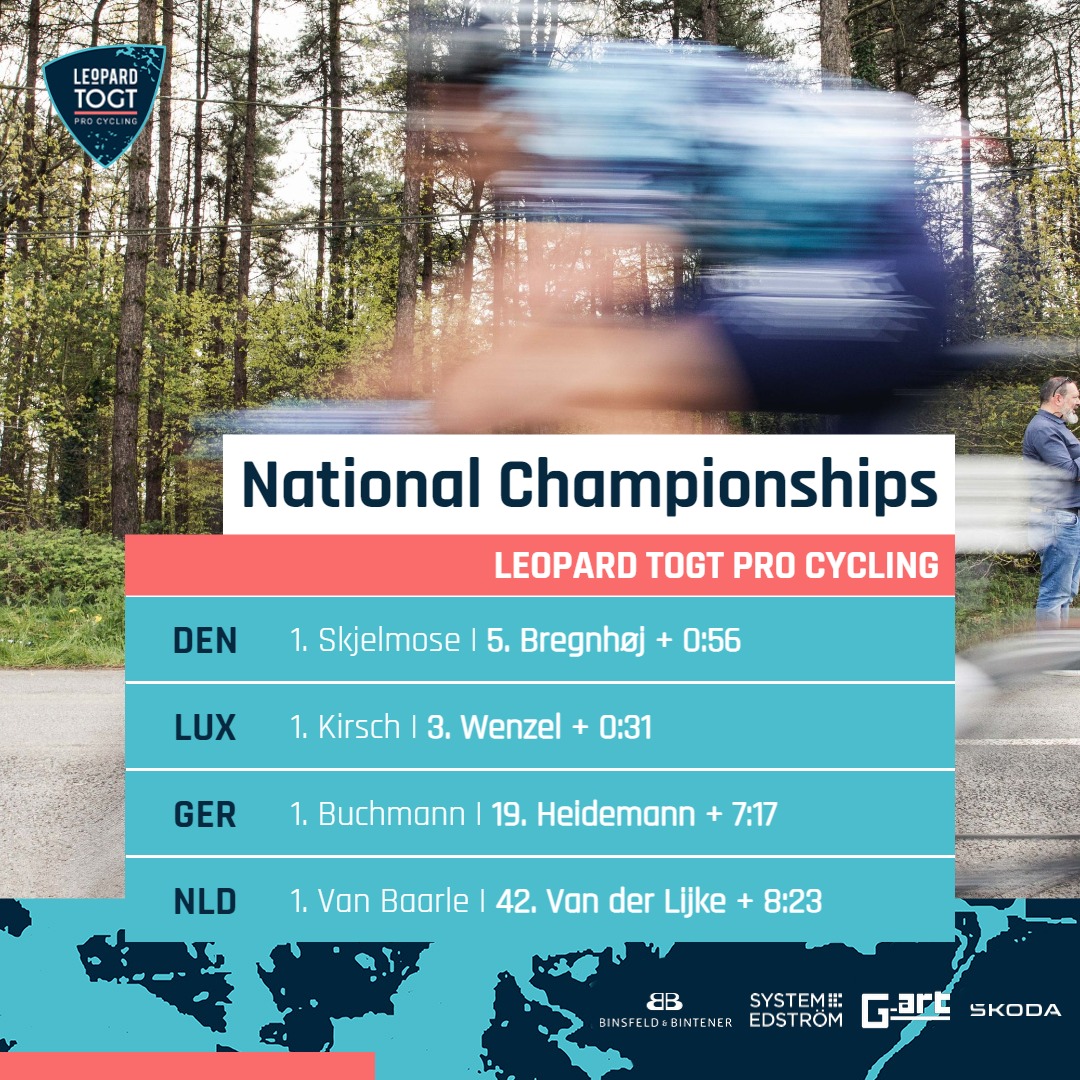 LeopardTOGT's tweet photo. ✅️ 1 medal 🥉
✅️ 1 top 5
✅️ Plenty of KMs in the attack

What a national championship day it was! 😅

🇩🇰🇱🇺🇩🇪🇳🇱

#leopardtogt #trueracing https://t.co/JRnAePNMKJ