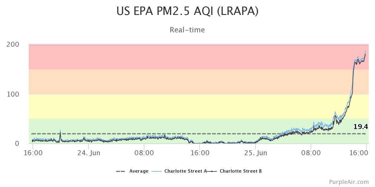 Air quality sensor in Burlington really showing the spike in unhealthy air/smoke over the past hour to 90 minutes.