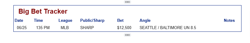 Our Big Bet Tracker was triggered earlier with a $12.5k Sharp bet. Another win for the BBT 
Did you have it with us? #bettingexpert #bettingtwitter
Let's Go!! 💵💵