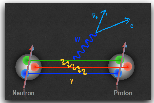 doescience's tweet image. Researchers @UW, @NCState, @UvA_Amsterdam, @LosAlamosNatLab &amp;amp; @BerkeleyLab found a new electromagnetic shift in how a neutron experiences the weak force. This force explains how free neutrons break down into a proton, an electron, and an antineutrino: energy.gov/science/np/art…
