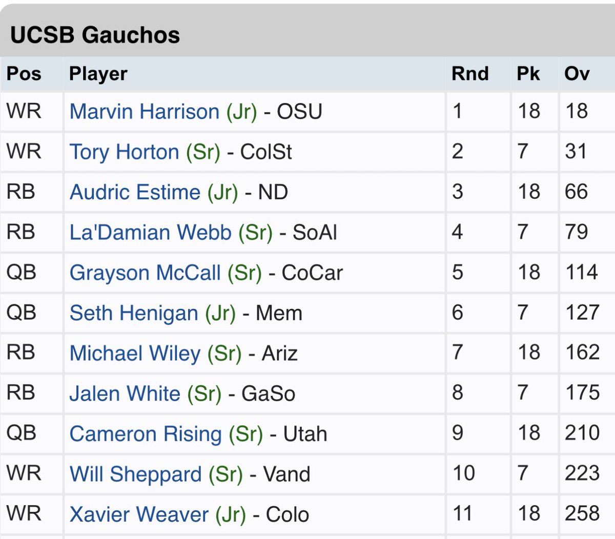 Sal Cusumano (@cusumano_sal) on Twitter photo Crazy deep CFF dynasty league that <a href="/CFFNate/">Nate Marchese</a> put together. 24 teams, 45 rounds, start 3 QB and 2 TE. How does my team look? Picking at 18. Crazy deep CFF dynasty league that <a href="/CFFNate/">Nate Marchese</a> put together. 24 teams, 45 rounds, start 3 QB and 2 TE. How does my team look? Picking at 18.