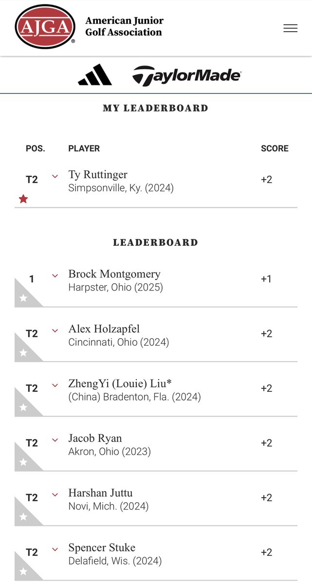 mfinneygolf's tweet photo. Proud of Ty Ruttinger for qualifying into this week’s Otter Creek AJGA…way to go, boy! https://t.co/AqVQgs9wZc