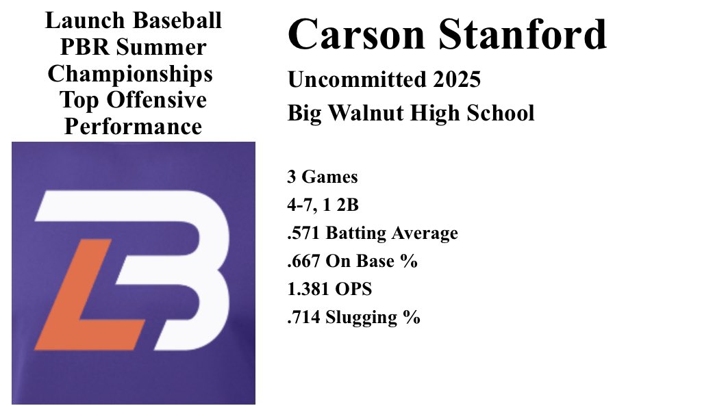 LaunchBaseball2025 (@launchbsbl2025) on Twitter photo Top Offensive Performer Uncommitted 2025 Carson Stanford <a href="/stanford_carson/">Carson Stanford</a> from <a href="/BigWalnutBASE/">Big Walnut Baseball</a> helped the team go 3-0 @PBROhioScout Summer Championships @PBR_Uncommitted <a href="/PG_Uncommitted/">PG_Uncommitted</a> <a href="/BUncommitted/">Baseball_Uncommitted</a> <a href="/TopPreps/">SPORTS NEWS, VIDEOS, GRAPHICS, EXPOSURE & MORE</a> <a href="/RoiRecruiting/">ROI Recruiting</a> <a href="/CoastRecruits/">Coast 2 Coast Recruits</a> Top Offensive Performer Uncommitted 2025 Carson Stanford <a href="/stanford_carson/">Carson Stanford</a> from <a href="/BigWalnutBASE/">Big Walnut Baseball</a> helped the team go 3-0 @PBROhioScout Summer Championships @PBR_Uncommitted <a href="/PG_Uncommitted/">PG_Uncommitted</a> <a href="/BUncommitted/">Baseball_Uncommitted</a> <a href="/TopPreps/">SPORTS NEWS, VIDEOS, GRAPHICS, EXPOSURE & MORE</a> <a href="/RoiRecruiting/">ROI Recruiting</a> <a href="/CoastRecruits/">Coast 2 Coast Recruits</a>