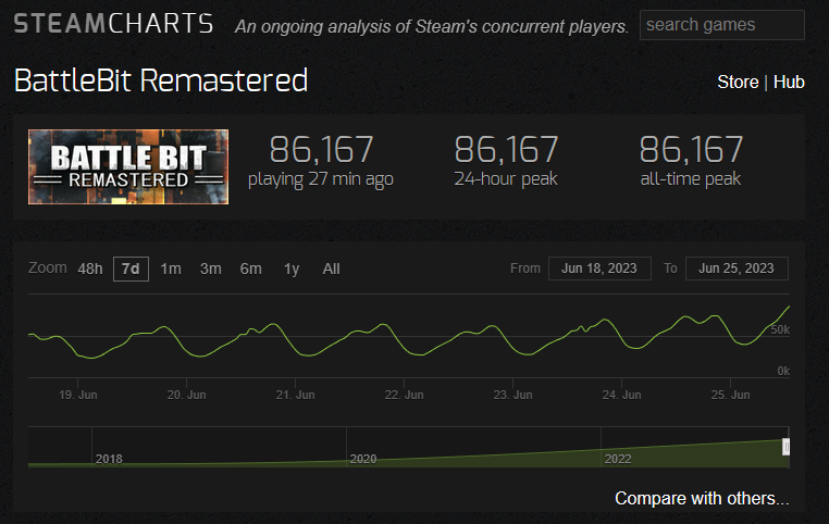 KingMoyai's tweet photo. @BattleBitGame doing the gods work out there! Hitting an all-time high of 86k players!
#BattlebitRemastered https://t.co/wVnvIYXFpJ