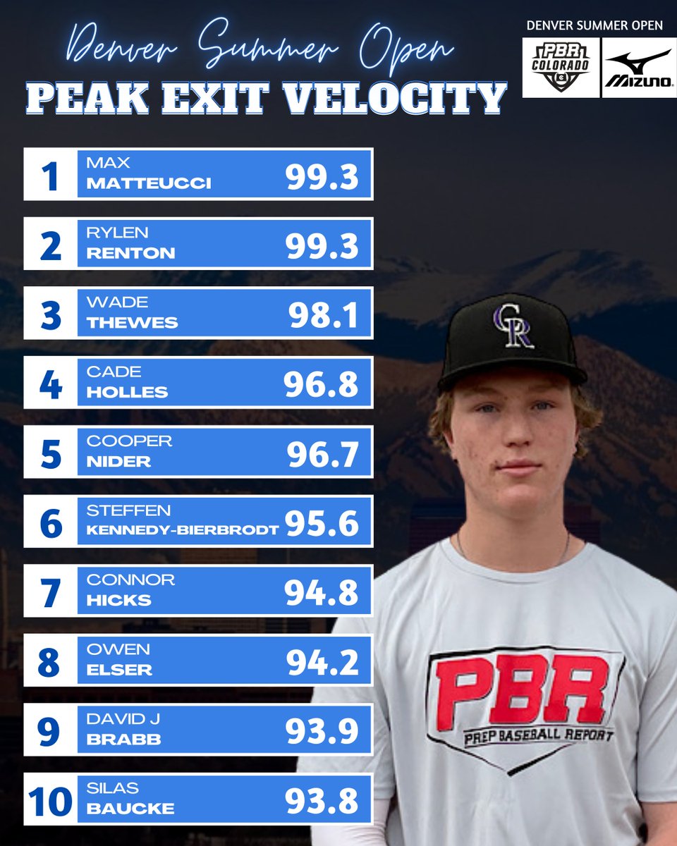 PrepBaseball_CO's tweet photo. 𝔻𝕖𝕟𝕧𝕖𝕣 𝕊𝕦𝕞𝕞𝕖𝕣 𝕆𝕡𝕖𝕟: ℙ𝕠𝕤𝕚𝕥𝕚𝕠𝕟𝕒𝕝 𝔻𝕒𝕥𝕒 𝔻𝕚𝕧𝕖

The top @TrackManBB and @Blast_Bsbl metrics from batting practice at the Denver Summer Open.

🔗 https://t.co/Q03y5M0W4d | #BeSeen https://t.co/UCbyIE2852