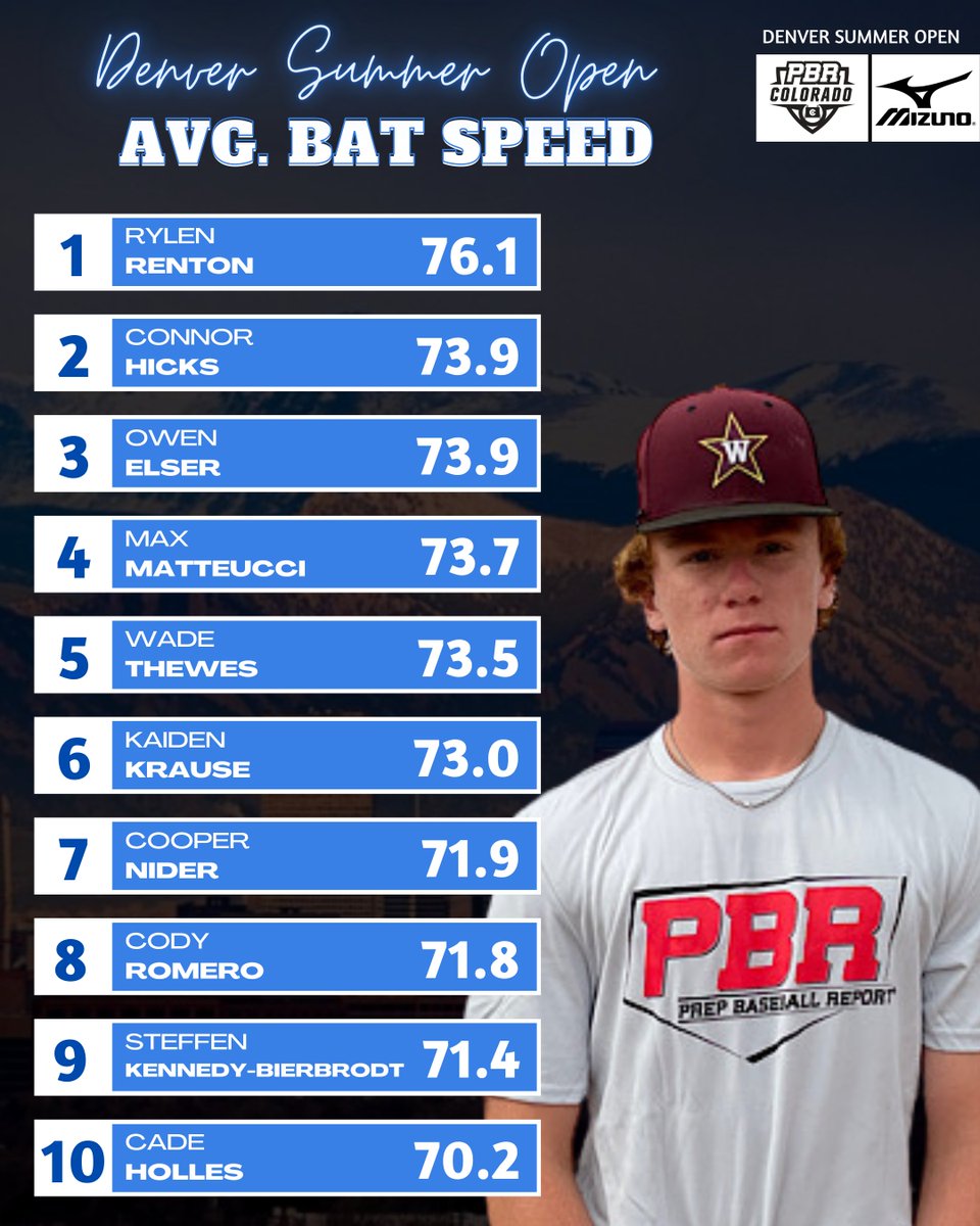 PrepBaseball_CO's tweet photo. 𝔻𝕖𝕟𝕧𝕖𝕣 𝕊𝕦𝕞𝕞𝕖𝕣 𝕆𝕡𝕖𝕟: ℙ𝕠𝕤𝕚𝕥𝕚𝕠𝕟𝕒𝕝 𝔻𝕒𝕥𝕒 𝔻𝕚𝕧𝕖

The top @TrackManBB and @Blast_Bsbl metrics from batting practice at the Denver Summer Open.

🔗 https://t.co/Q03y5M0W4d | #BeSeen https://t.co/UCbyIE2852