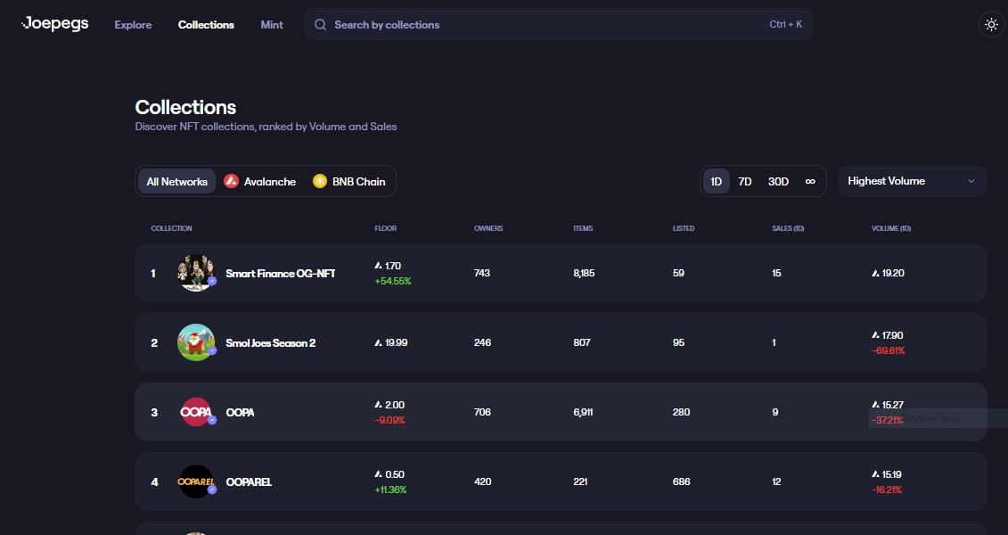 SmartFinanceDex's tweet photo. Action on the Smart Finance OG NFTs! 
☝Top Volume 24 hour chart!
☝Top Sales 24 hour chart!

@joepegsnft There is a community discord race where the entry is to sweep an OG off the floor to get your race entry! #ROYALTYRACERS TEST RACE ! 👍#avax