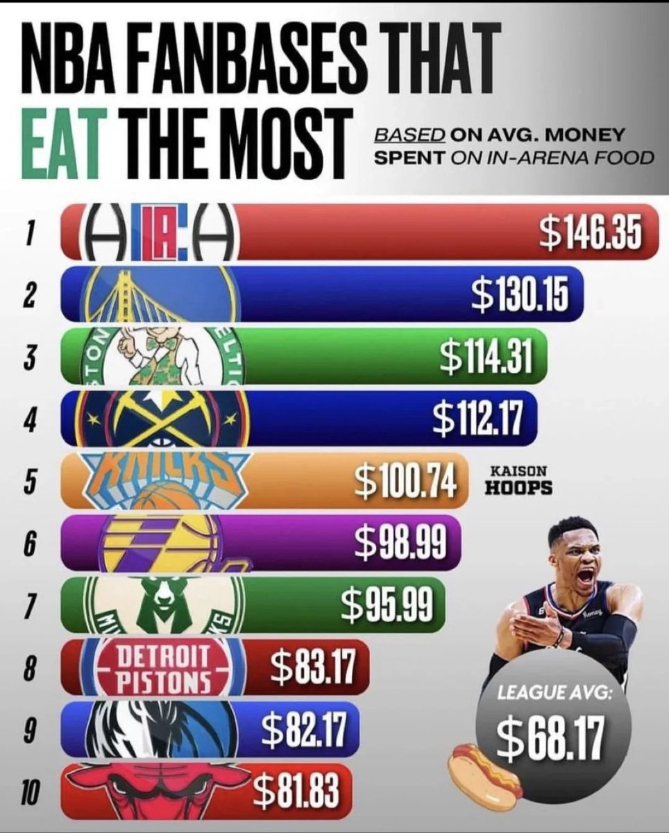 Buttcrack Sports on Twitter "NBA fanbases that spend the most on in