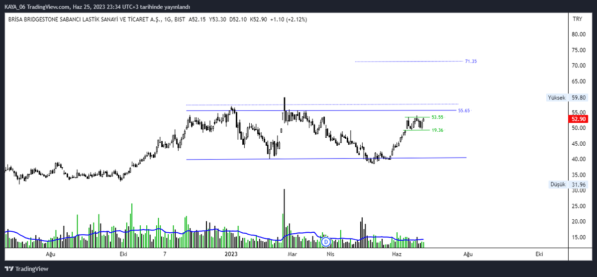#brısa 
57.65 üzeri günlük mum kapanışını takip edeceğim .
Yaklaşık 6 aylık konsolidasyon oluşumu