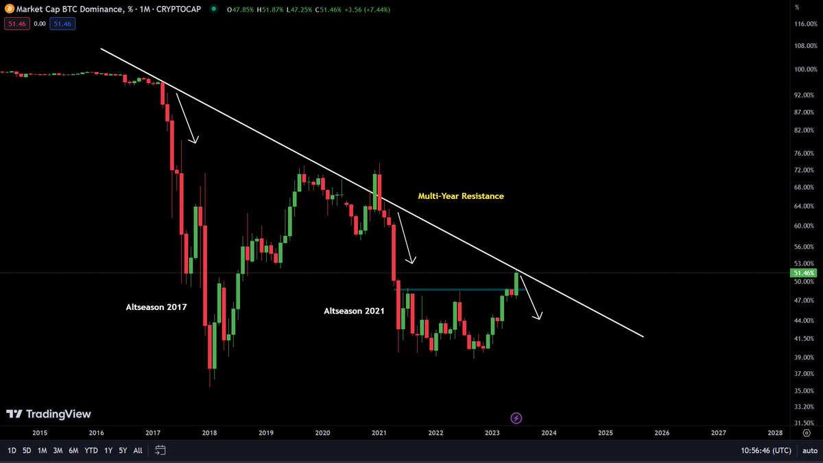 THE #BITCOIN DOMINANCE IS 
CURRENTLY AT THE MULTI-YEAR 
LEVEL RESISTANCE IN MONTHLY 
CHART

HISTORICALLY, EVERYTIME THERE 
HAS BEEN A PULLBACK, IT SIGNALS 
AN ALTSEASON

ARE WE HEADING TOWARDS MINI ALTEASON IN 2023 ?