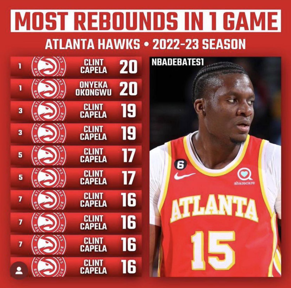 Clint Capela’s rebounding impact for the Hawks