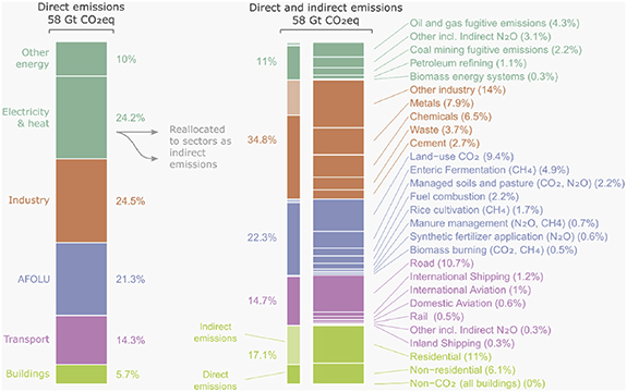 JKSteinberger's tweet image. Actually, just realised why (perhaps? things don't have to make sense) Musk wanted to minimise land-based emissions out of existence: The emissions he wants to displace with EVs(*) are 11% of global emissions, while AFOLU (= Agriculture, Forestry and Land Use) is 22%. Whoops.