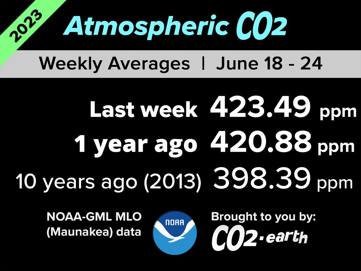 📈 423.49 ppm #CO2 in the air at Maunakea for the 25th week of 2023 📈 Up from 420.88 a year ago📈 @NOAA Mauna Loa data via 'MKO': gml.noaa.gov/ccgg/trends/we… 📈🌎 CO2.Earth links: co2.earth/weekly-co2 & co2.earth/2022-mauna-loa… & show.earth/the-weekly-co2… 🌎