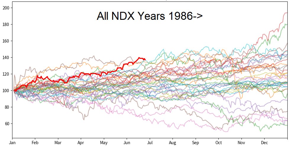 NDX...What Next? Read our view based on the first half year mailchi.mp/matrixtrade/nl… #newsletter #NDX #forecast #weekahead #freetrial