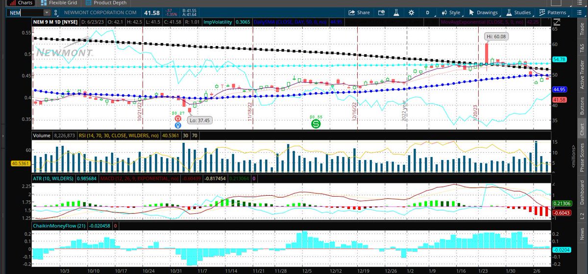 Fredbenz0's tweet photo. $NEM went from $44.67to$55.41 for a 24% gain (11/17to01/25)

Our #TopPick Report flagged $NEM on 11/17 for Unusual Options where:

Jan'23 3,001 $47.5 Puts Sold

= #MostExpensivist Puts Sold

$1,455,485 In Play

Unusual Options Report Unlocked:
https://t.co/spKs4QM9hn https://t.co/bAdJfvP7x6