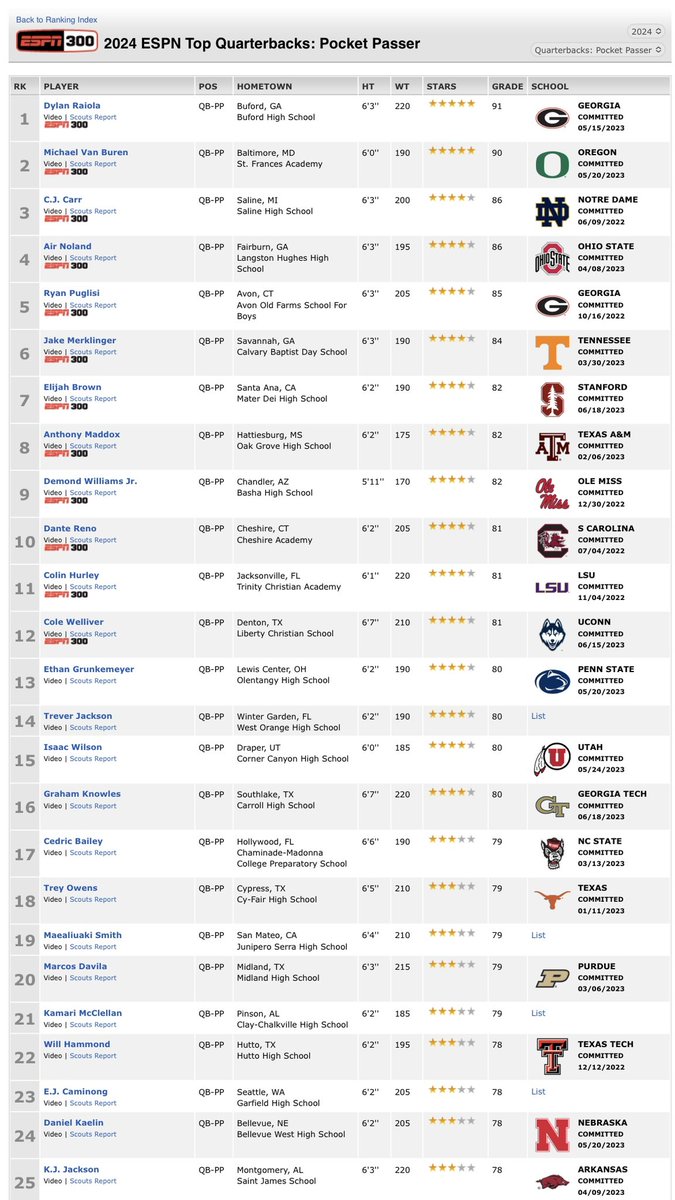 Blessed to be rated a 4⭐️ Quarterback back by @espn! As well as being ranked the 16th Quarterback in the nation #espn300 
@coachrdodge @OldSchoolQB @Coach_Stanfield